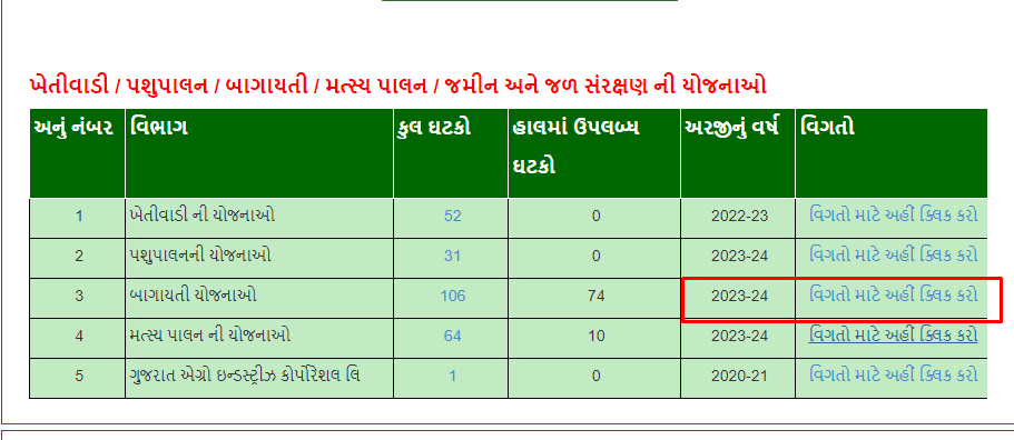 bagayati yojana gujarat