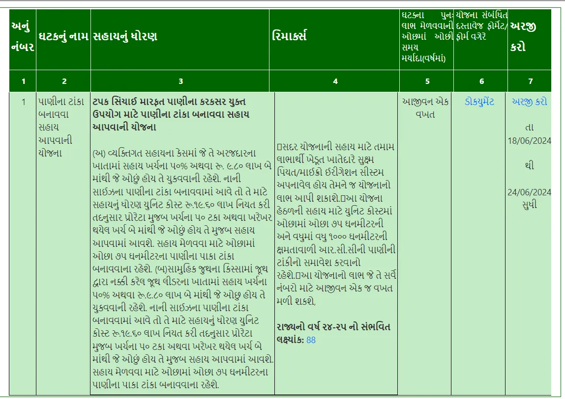 Godown Yojana Gujarat 2024 Apply Online